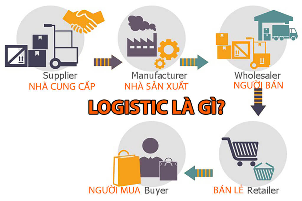 Logistics là gì? Tầm quan trọng của logistics trong cuộc sống hiện đại